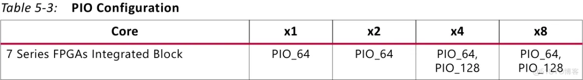 PCIe例程理解（一）用户逻辑模块（接收）仿真分析_d3_08